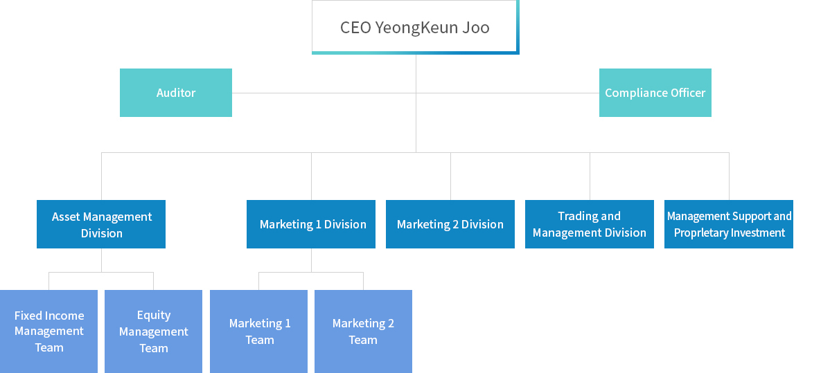 CEO Hubert Kim - Fixed Income Management Division, EquityManagement Division 1, Equity Management Division 2, Equity Management Division 3, Trading and Management Division, Marketing Division, Compliance Officer, Management Support and Proprietary Investment